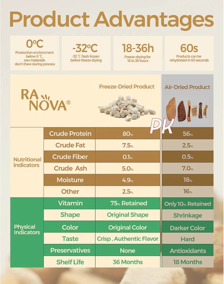 RANOVA Freeze Dried Cat Treats Raw Food - 100% Chicken Breast Grain Free - 140g - Happy 4 Paws